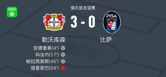 勒庫森3-0勝比薩，帕拉西奧斯進球，科法內表現(xiàn)突出。