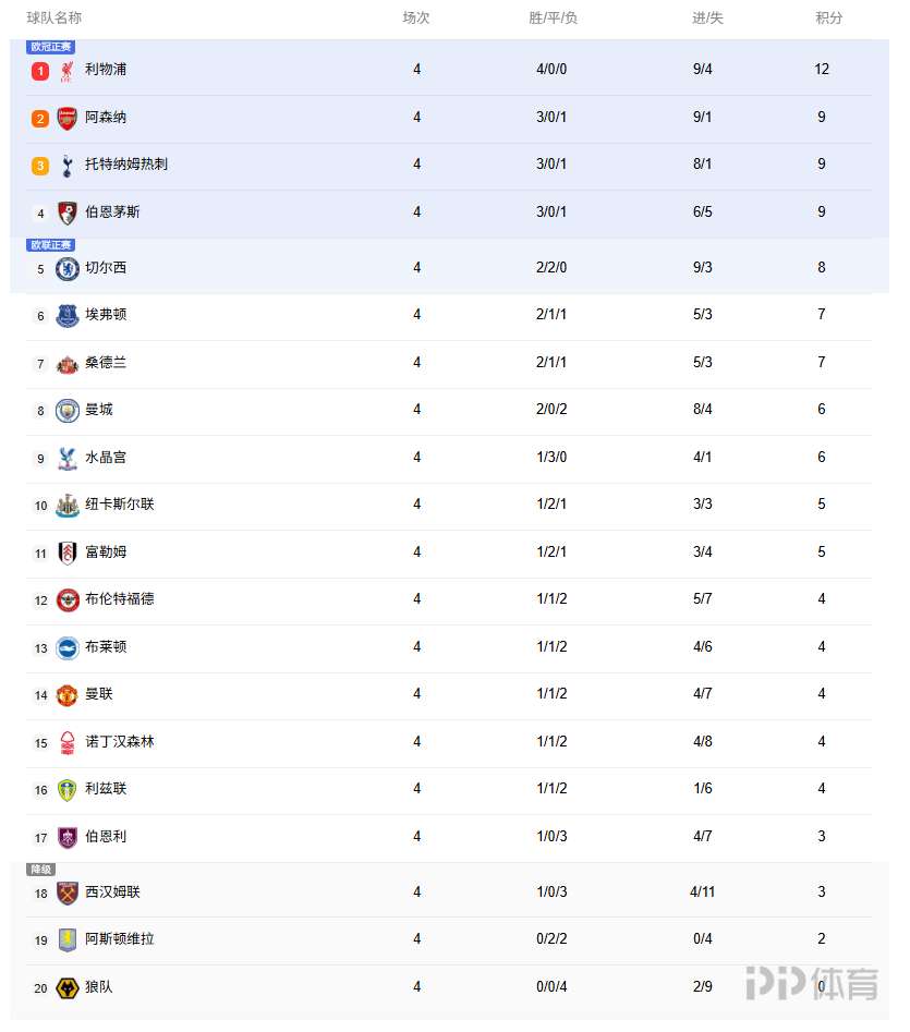 英超聯(lián)賽排行榜：曼城連續(xù)2次失利 至8號(hào) 曼聯(lián)在4場(chǎng)勝利中排名第14位
