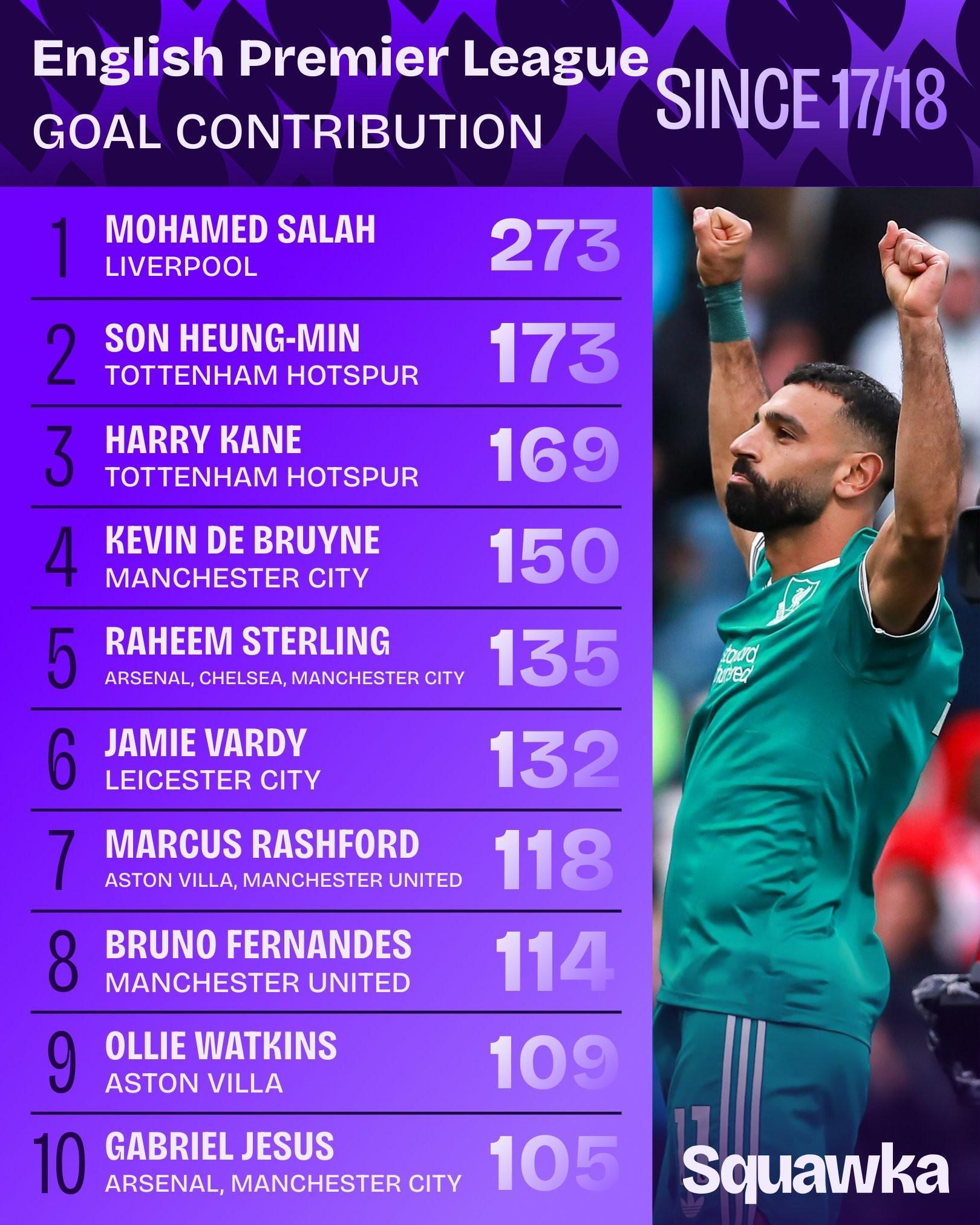 自加入利物浦以來(lái) 薩拉赫（Salah）直接參加了273個(gè)英超聯(lián)賽的進(jìn)球 同期排名第一