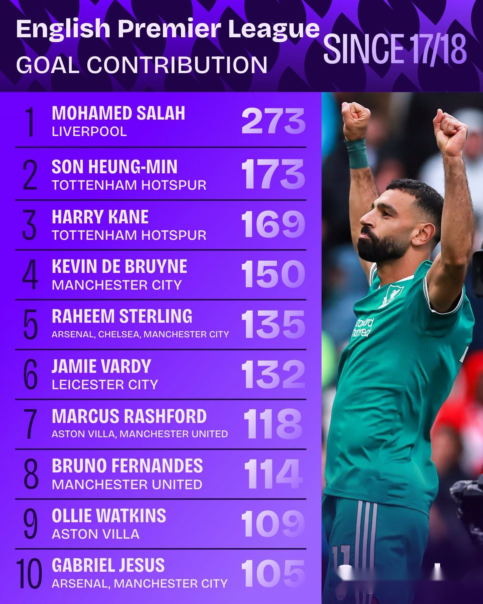 自加入利物浦以來(lái) 薩拉赫（Salah）直接參加了273個(gè)英超聯(lián)賽的進(jìn)球 同期排名第一