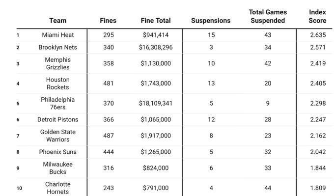 過(guò)去十年中NBA的“骯臟”團(tuán)隊(duì)的美國(guó)媒體清單：排名第一 馬刺是最干凈的
