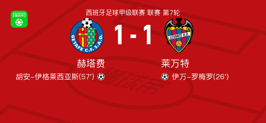 Getafe 1-1 Levante Ivan Romero領(lǐng)先 Juan Iglesias均等得分