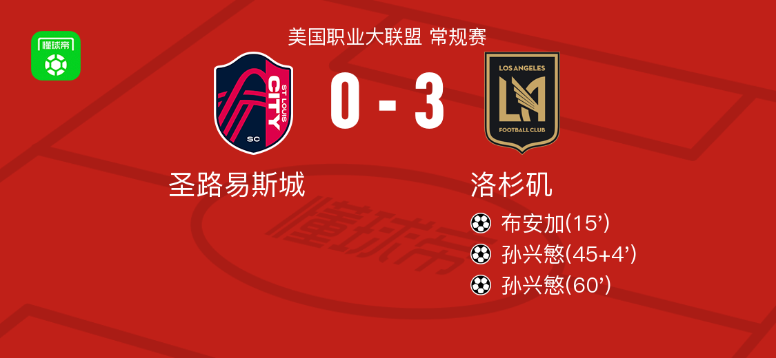 洛杉磯以3-0擊敗圣路易斯城 在美國聯(lián)賽中連續(xù)四場(chǎng)勝利 兒子陽獲得兩次得分 布蘭加得分