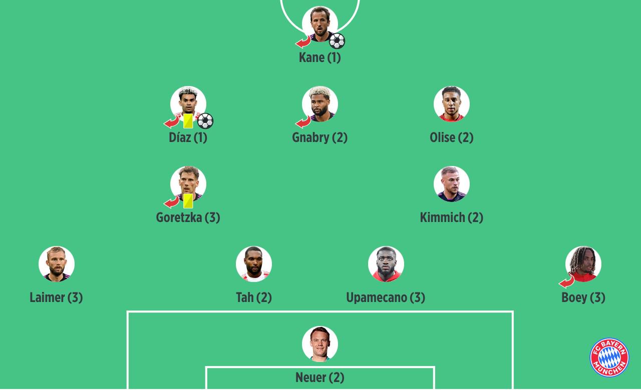 拜仁以3-0擊敗法蘭克福等級(jí)：凱恩 路易斯·迪亞斯最高1分