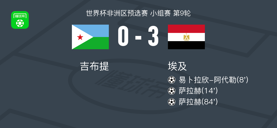 埃及3-0戰(zhàn)勝吉布提 薩拉赫梅開二度 易卜拉欣·阿黛爾進球