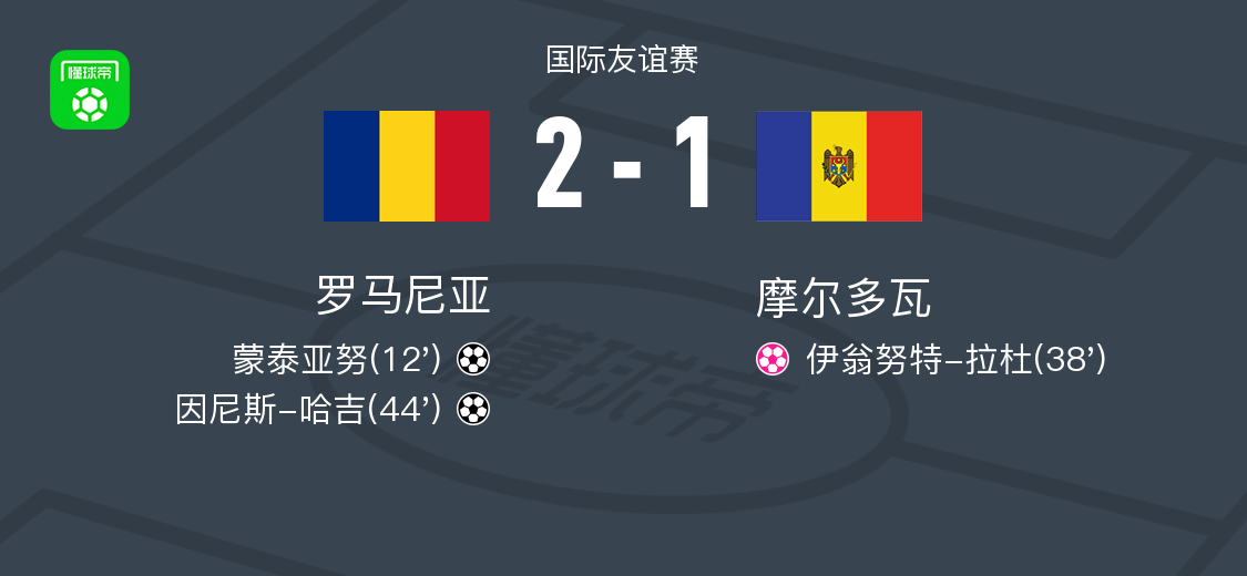 冠軍：羅馬尼亞2-1摩爾多瓦 因尼斯-哈吉進球 蒙泰亞努進球