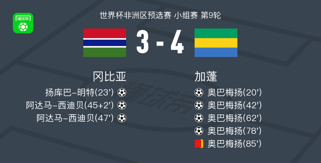 加蓬4-3逆轉岡比亞保留世界杯出線希望 奧巴梅揚四球紅軍